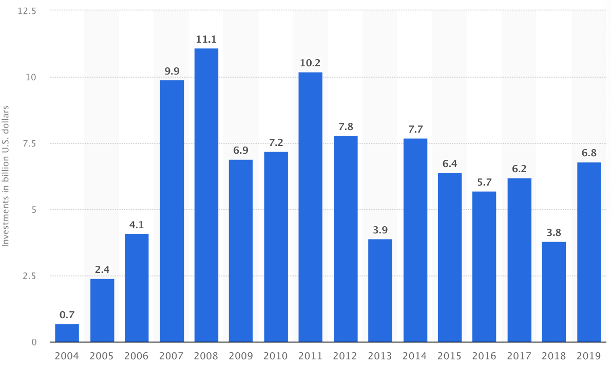 Figure 3 – Brazilian total investments in renewable energies - 2004 - 2019. Source: Statista (2022).